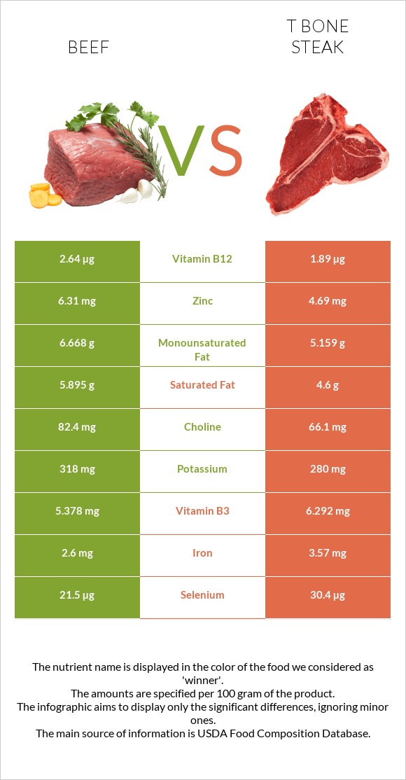 Beef vs T bone steak infographic