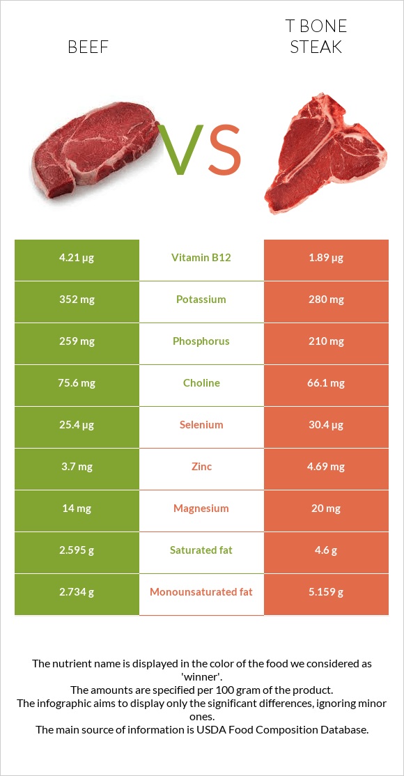 Beef vs T bone steak infographic