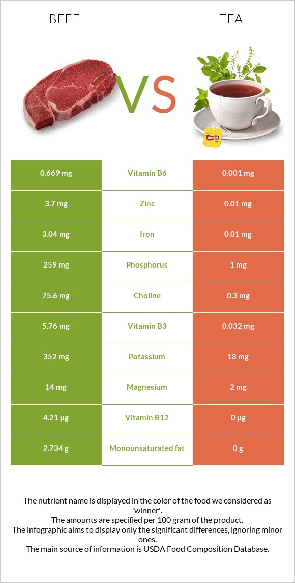 Beef vs. Tea — In-Depth Nutrition Comparison