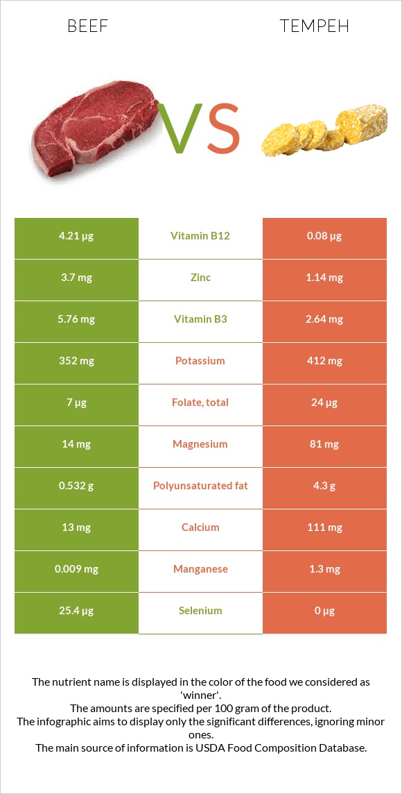 Beef vs Tempeh infographic