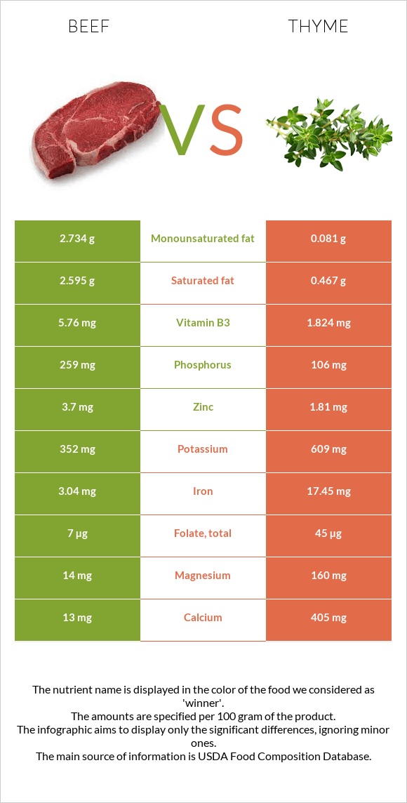 Beef vs. Thyme — InDepth Nutrition Comparison