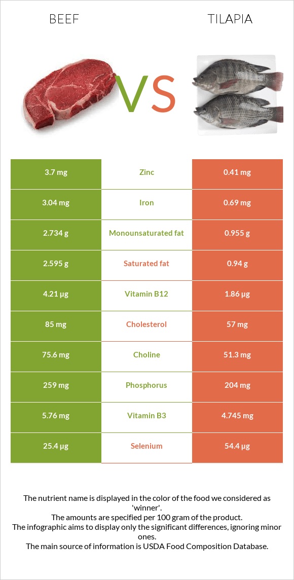 Beef vs Tilapia infographic