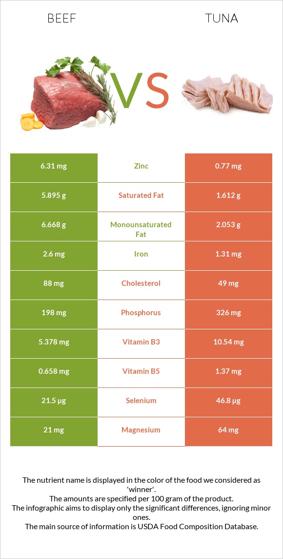 Beef vs Tuna infographic