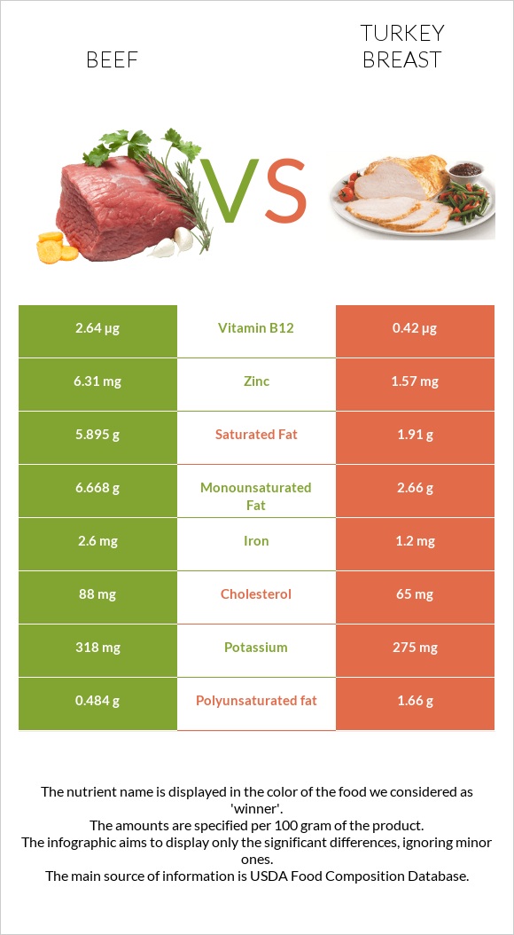 Beef vs Turkey breast infographic