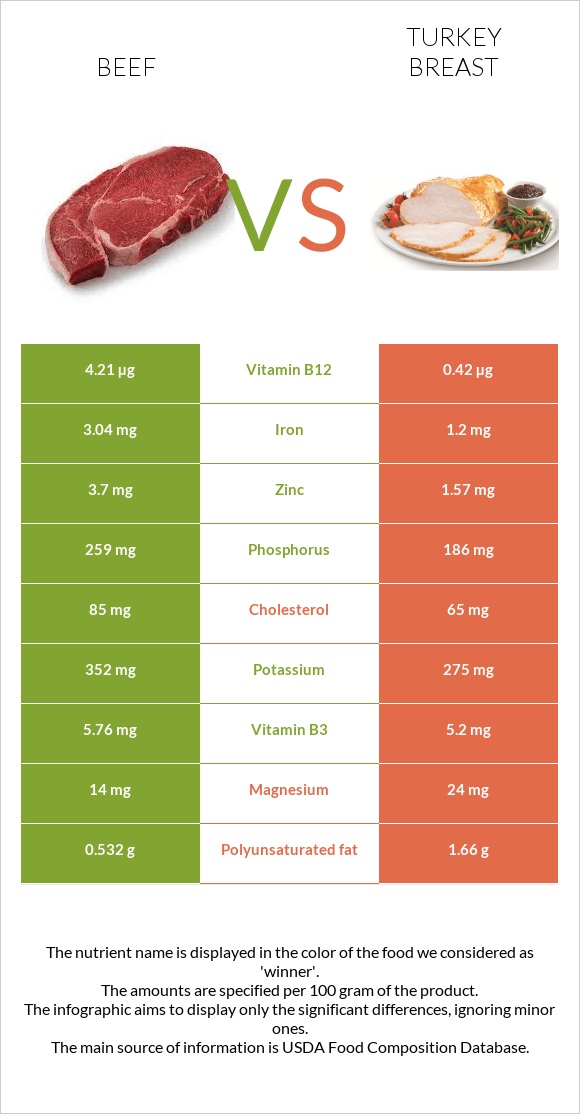 Տավար vs Հնդկահավի կրծքամիս infographic