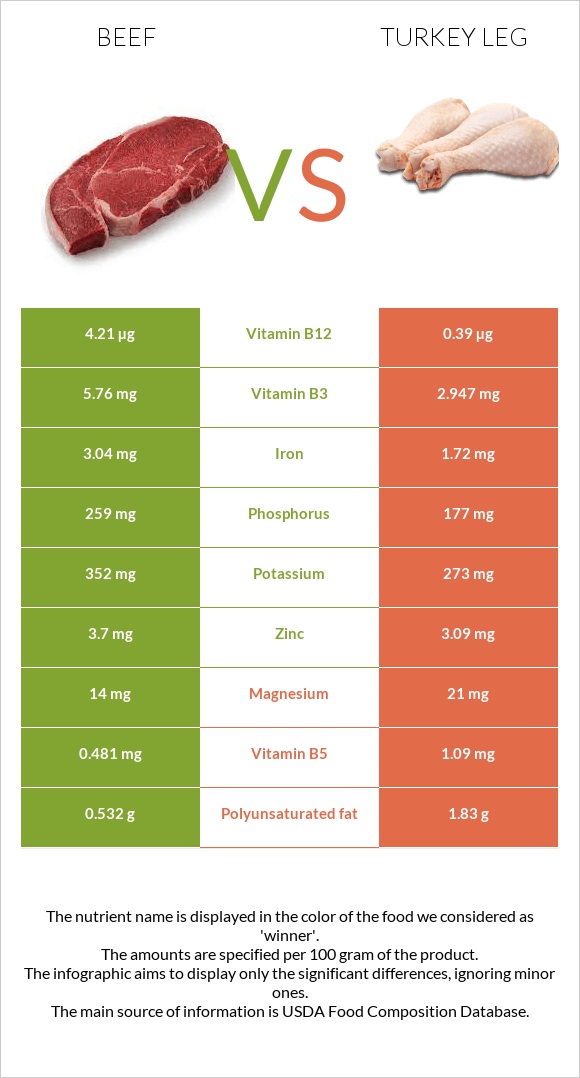 Beef vs Turkey leg infographic