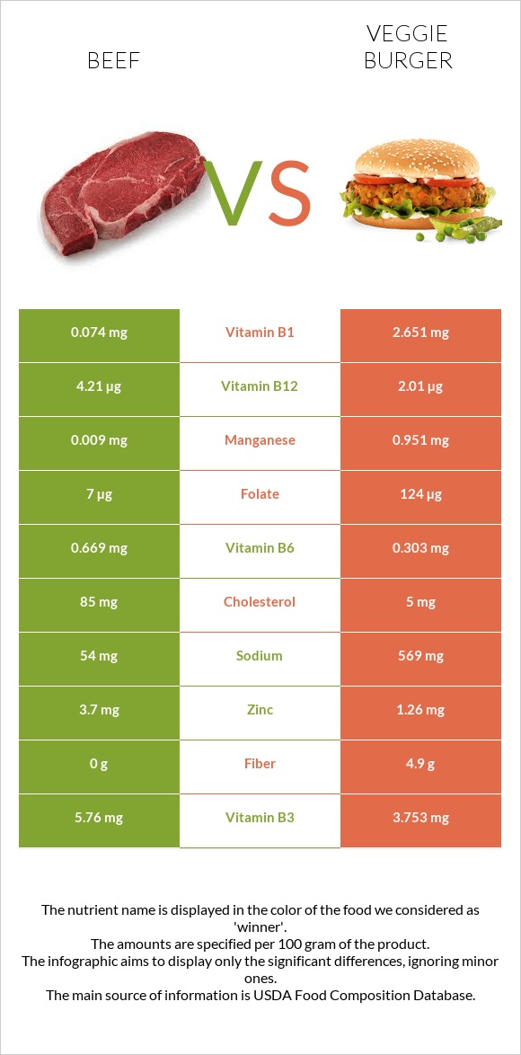 Beef vs Veggie burger infographic