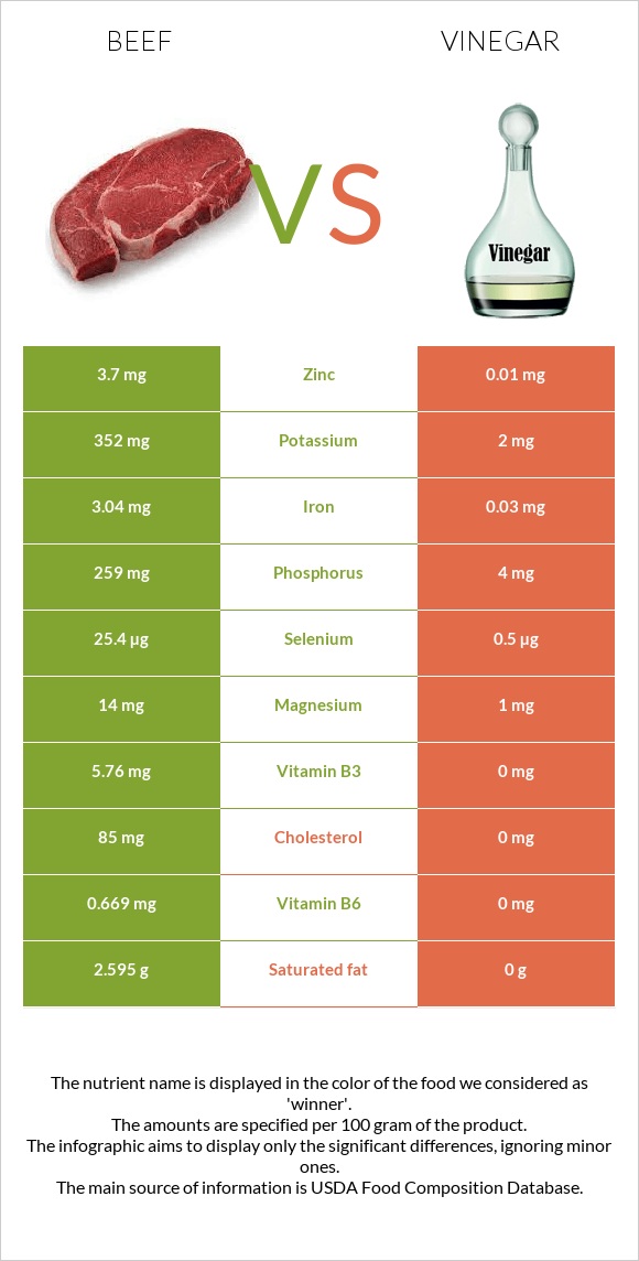 Beef vs. Vinegar — InDepth Nutrition Comparison