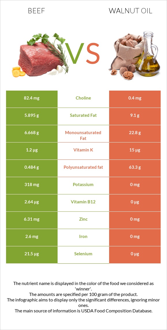 Beef vs Walnut oil infographic