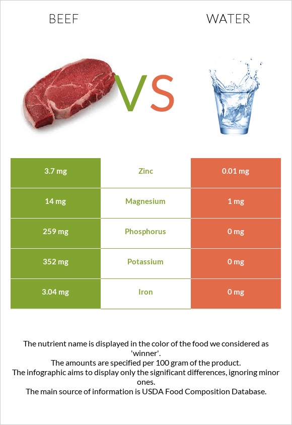 Beef vs Water infographic