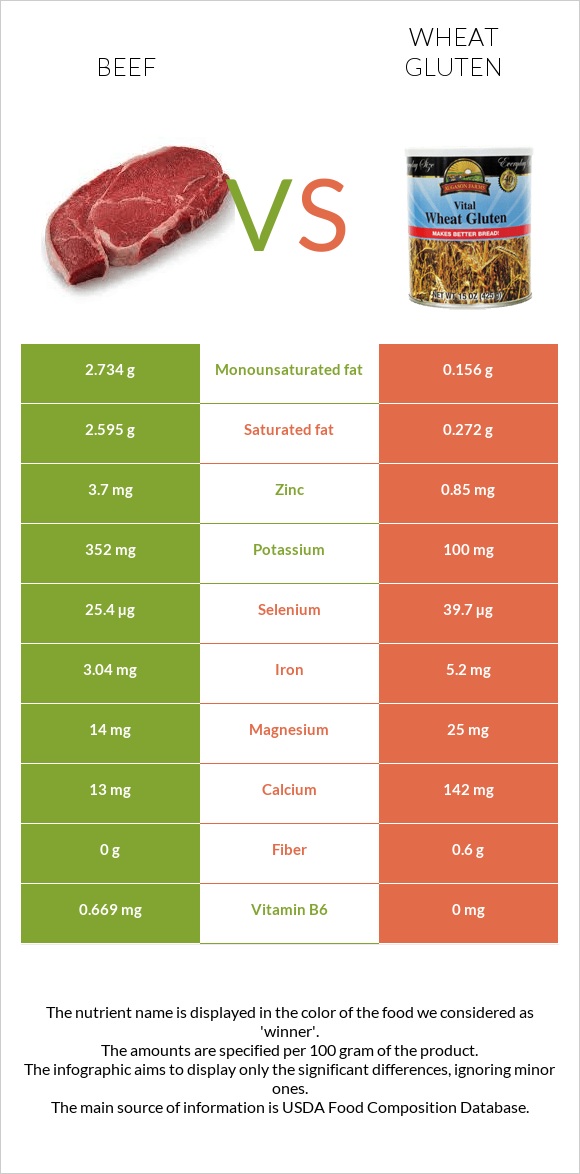 Beef vs Wheat gluten infographic