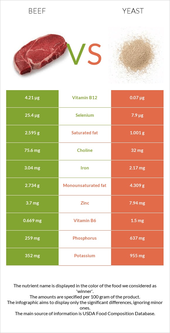 Beef vs. Yeast — InDepth Nutrition Comparison