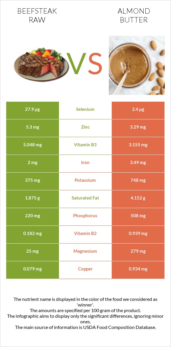 Beefsteak raw vs Almond butter infographic