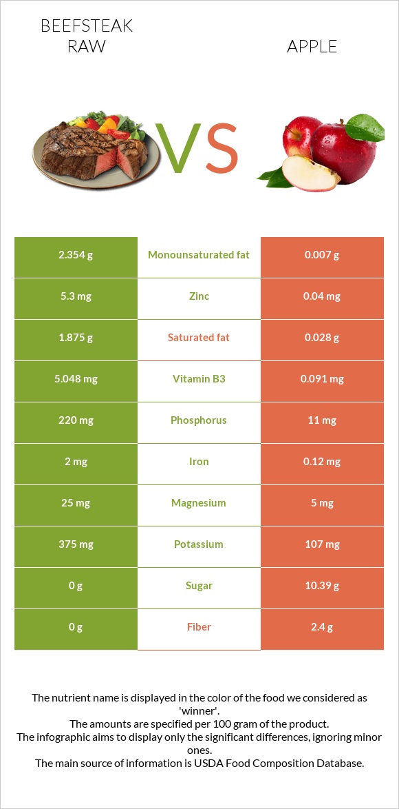 Beefsteak raw vs Apple infographic