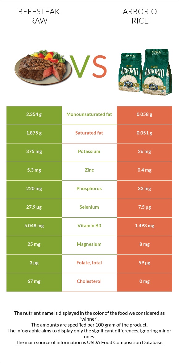 Beefsteak raw vs Arborio rice infographic