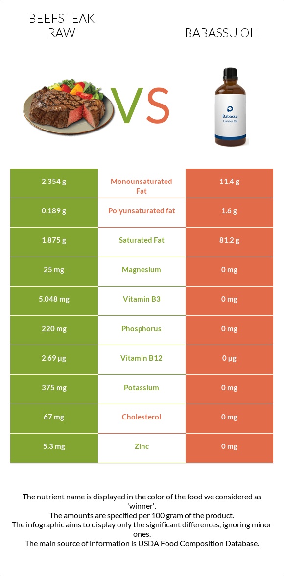 Beefsteak raw vs Babassu oil infographic