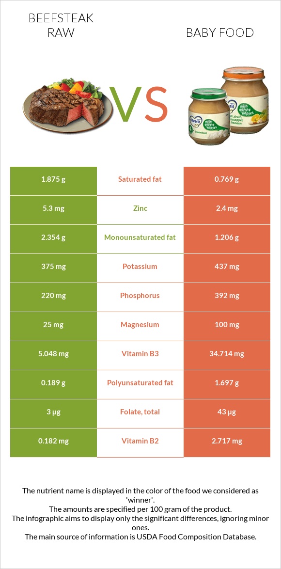 Beefsteak raw vs Baby food infographic