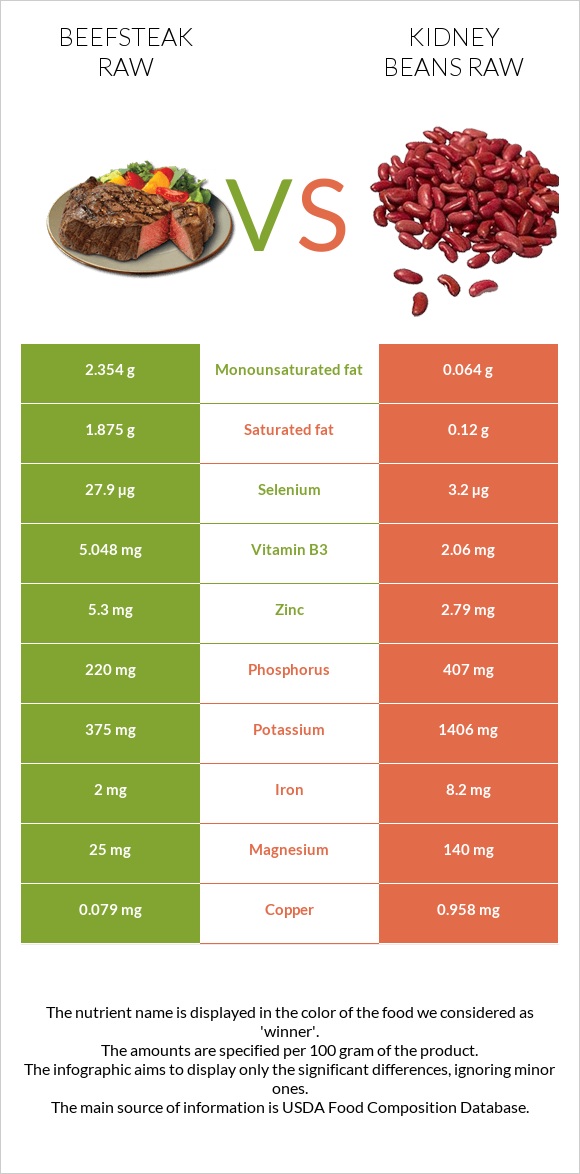 Beefsteak raw vs Kidney beans raw infographic