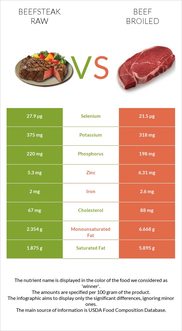 Beefsteak raw vs Beef broiled infographic