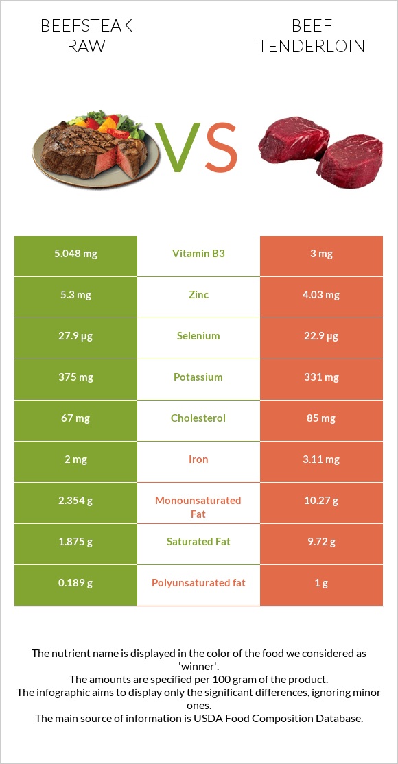 Beefsteak raw vs Beef tenderloin infographic