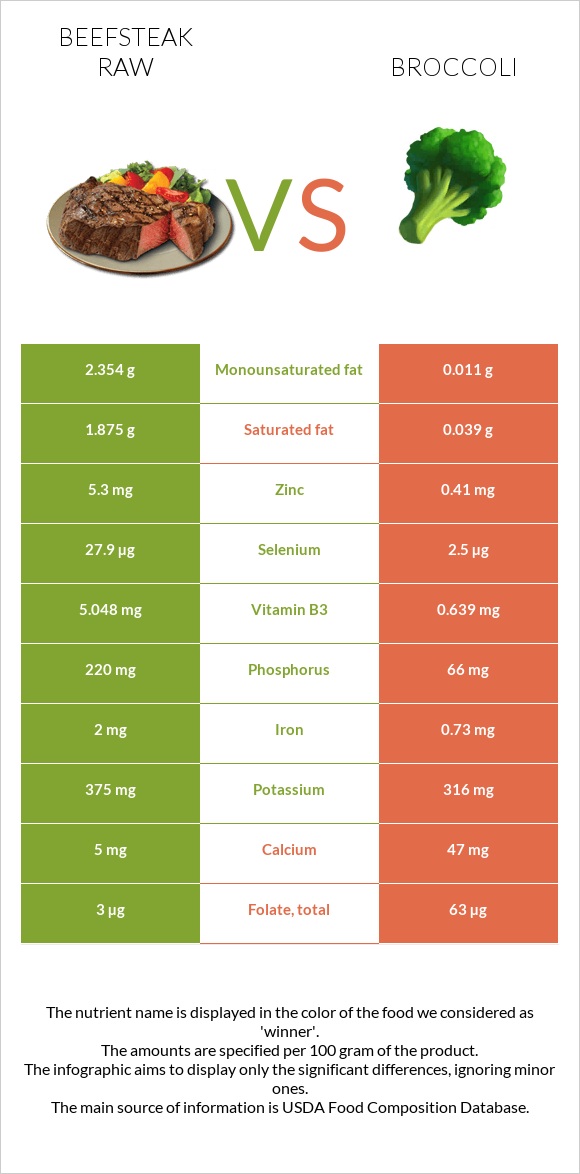 Beefsteak raw vs Broccoli infographic