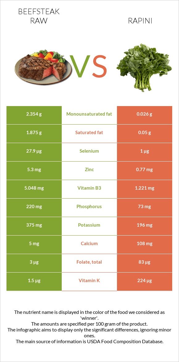 Beefsteak raw vs Rapini infographic