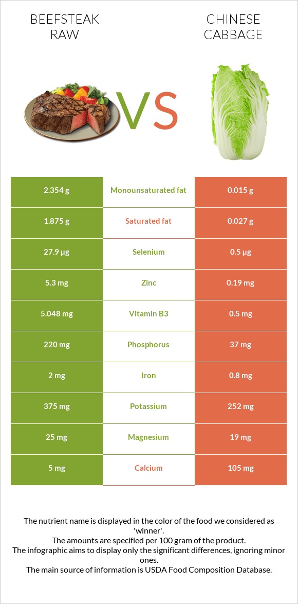 Տավարի սթեյք հում vs Չինական կաղամբ infographic