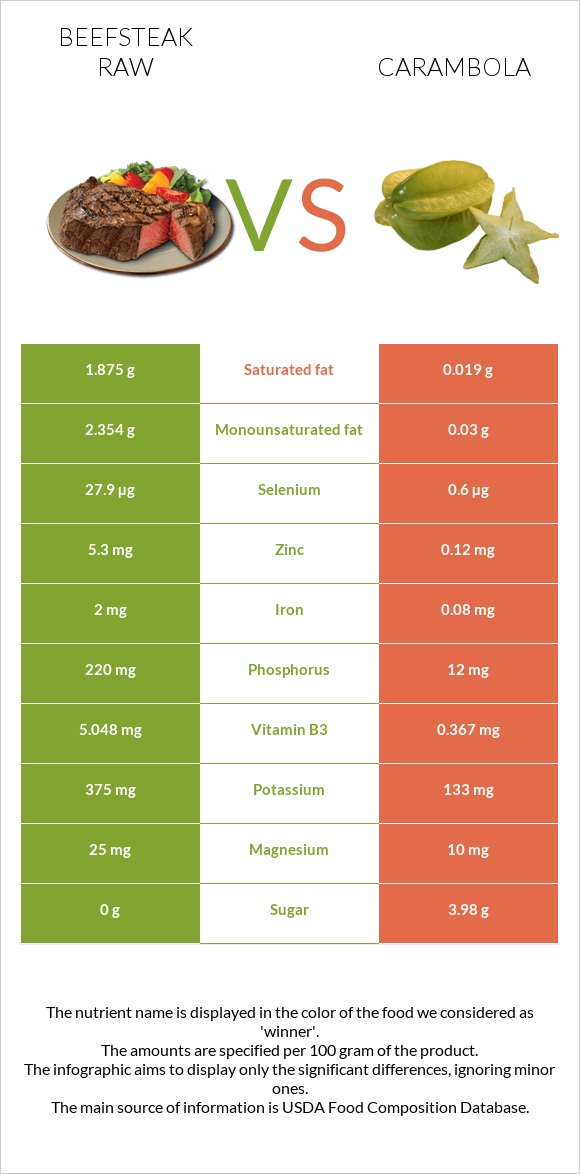 Beefsteak raw vs Carambola infographic