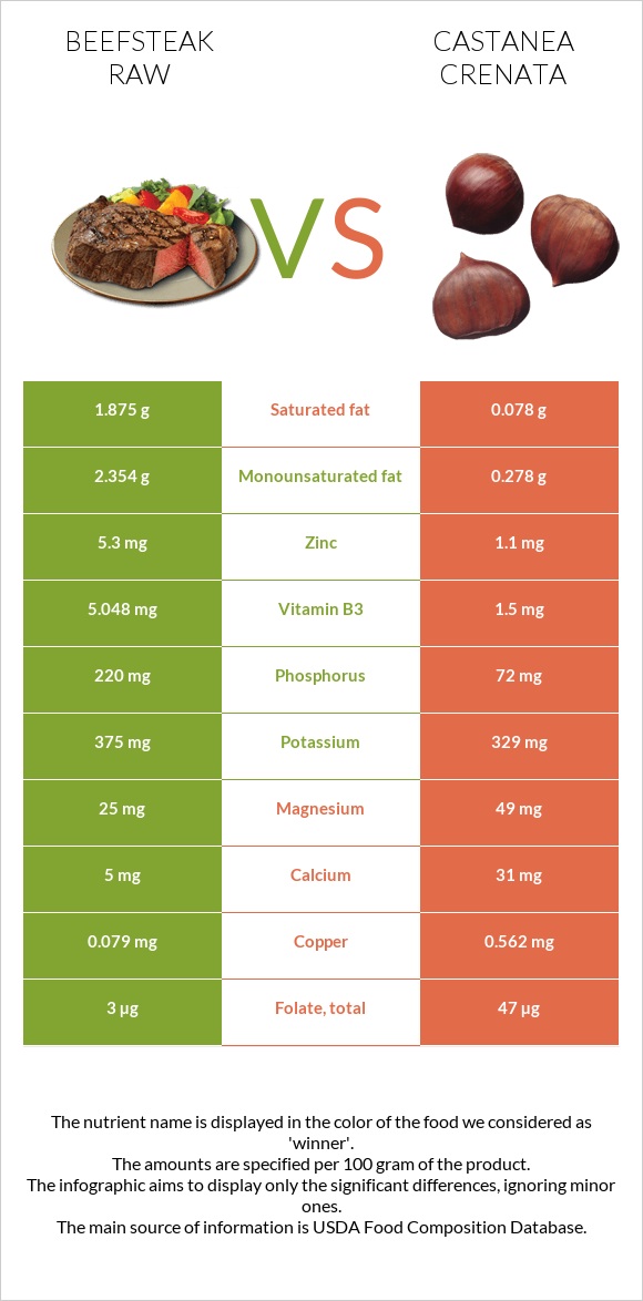 Beefsteak raw vs Castanea crenata infographic