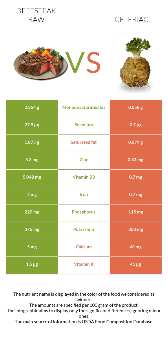 Beefsteak raw vs Celeriac infographic