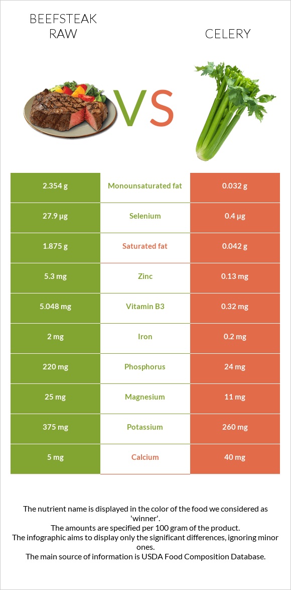 Beefsteak raw vs Celery infographic