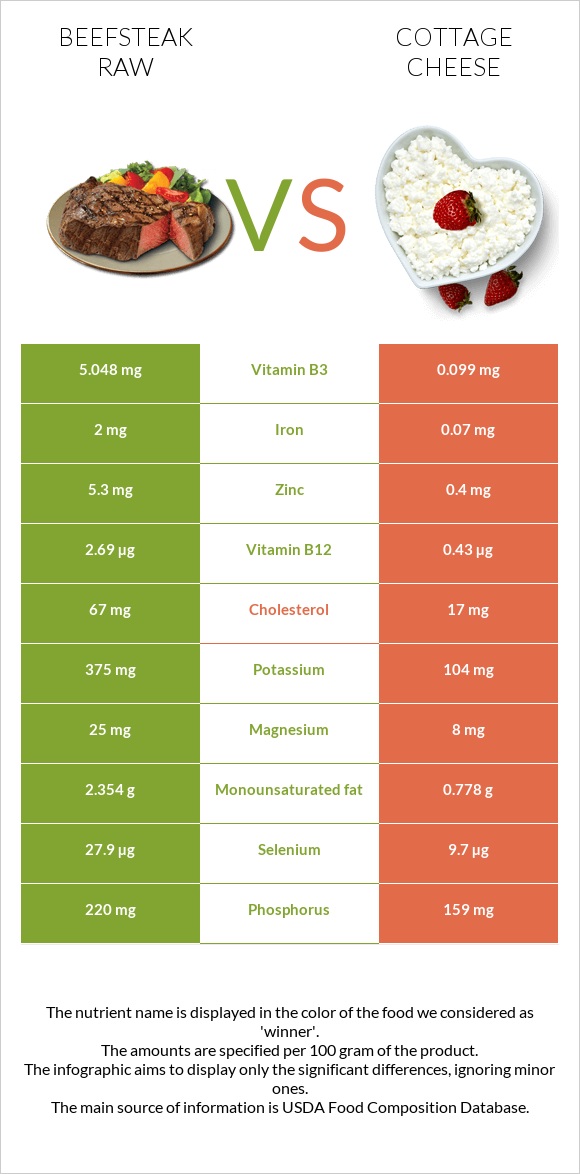 Beefsteak raw vs Cottage cheese infographic