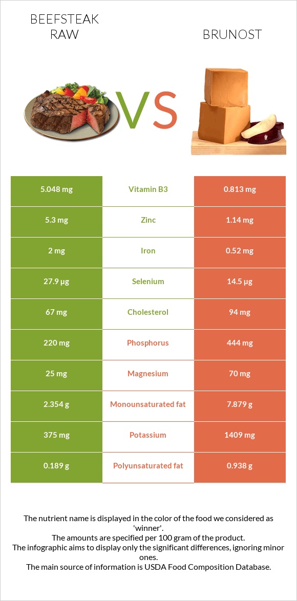 Beefsteak raw vs Brunost infographic