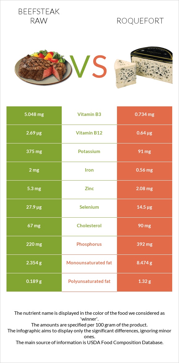 Beefsteak raw vs Roquefort infographic