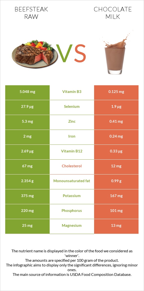 Beefsteak raw vs Chocolate milk infographic