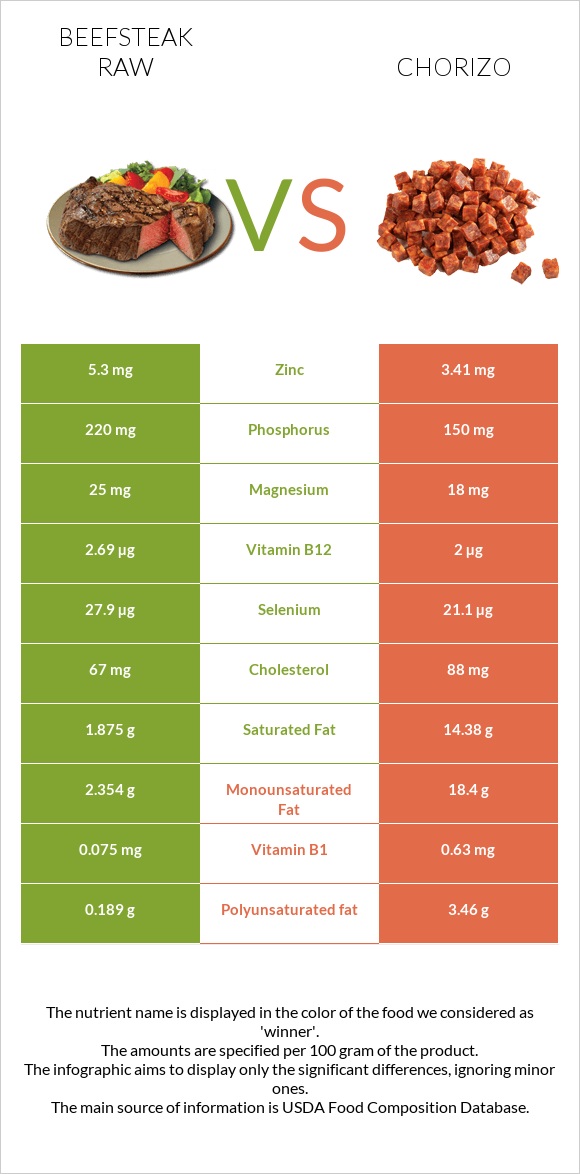 Beefsteak raw vs Chorizo infographic