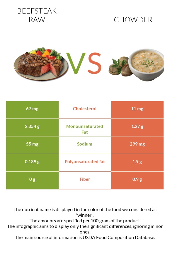 Beefsteak raw vs Chowder infographic