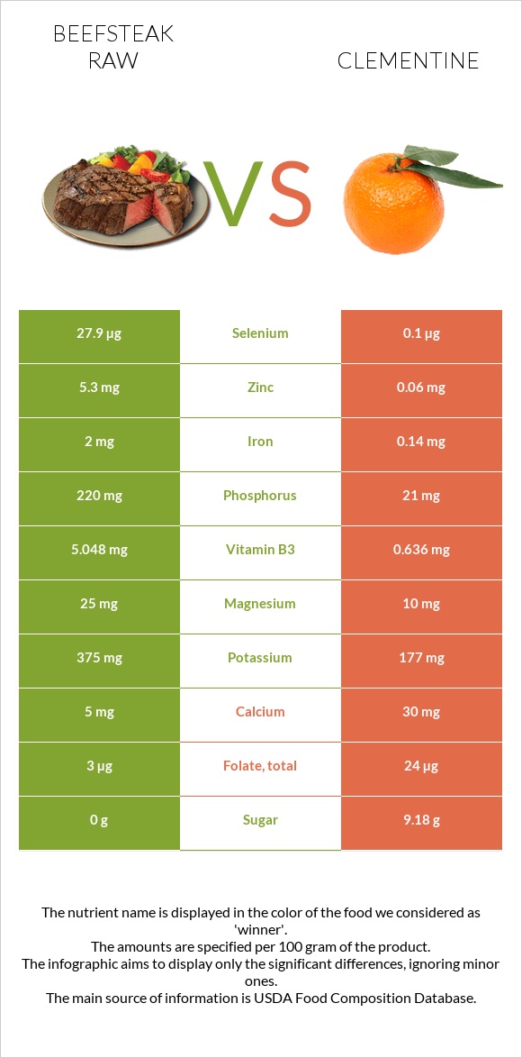 Տավարի սթեյք հում vs Clementine infographic