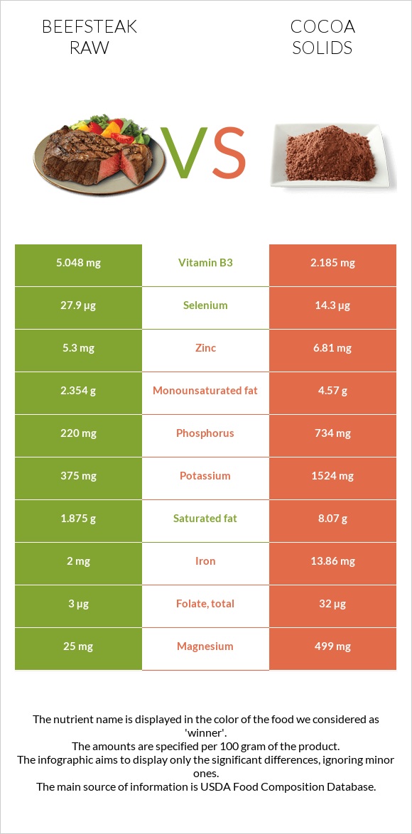 Beefsteak raw vs Cocoa solids infographic