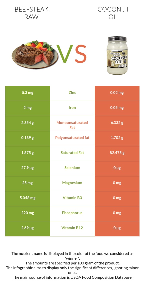 Beefsteak raw vs Coconut oil infographic