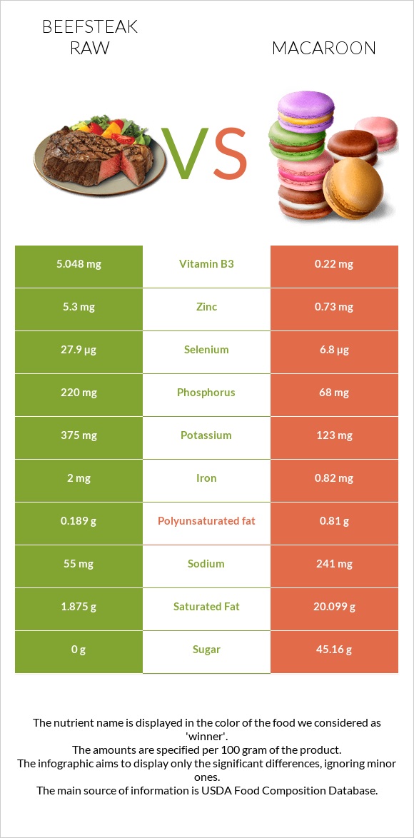 Beefsteak raw vs Macaroon infographic