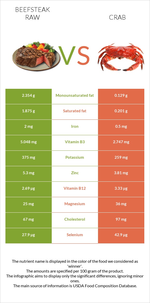 Beefsteak raw vs Crab infographic