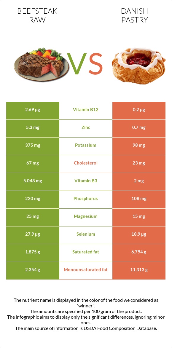 Beefsteak raw vs Danish pastry infographic