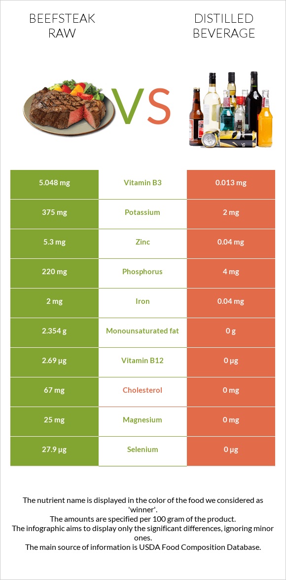 Beefsteak raw vs Distilled beverage infographic