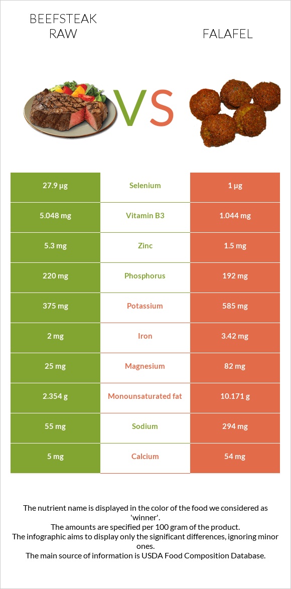 Տավարի սթեյք հում vs Ֆալաֆել infographic