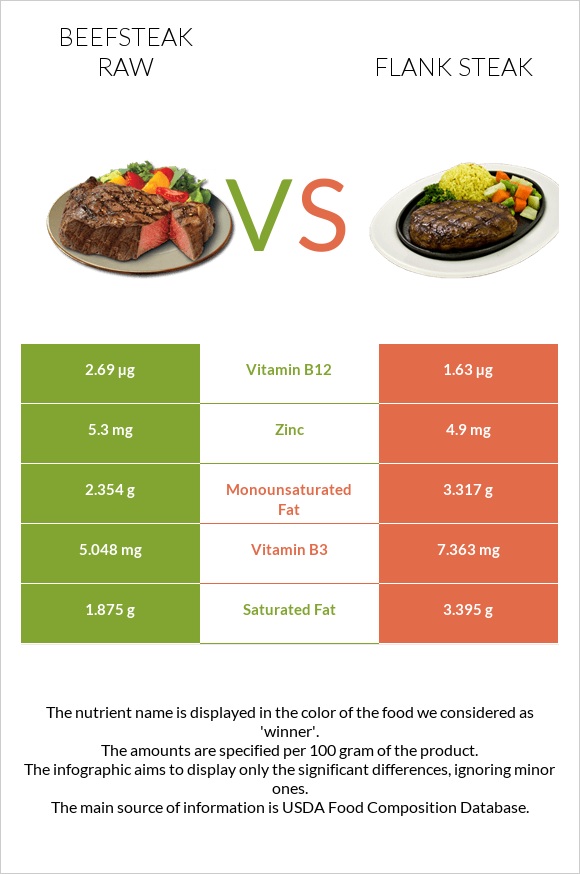 Տավարի սթեյք հում vs Flank steak infographic