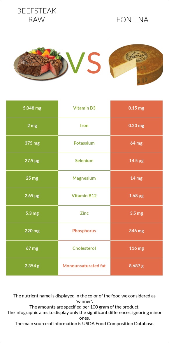 Beefsteak raw vs Fontina infographic