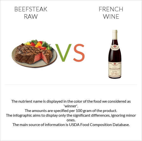 Beefsteak raw vs French wine infographic
