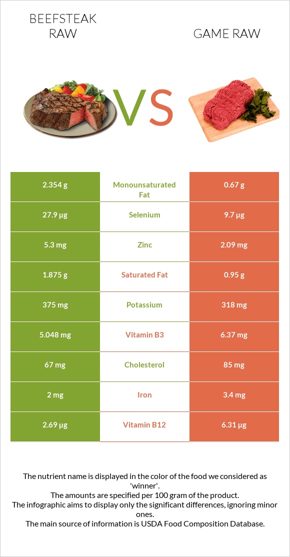 Beefsteak raw vs Game raw infographic