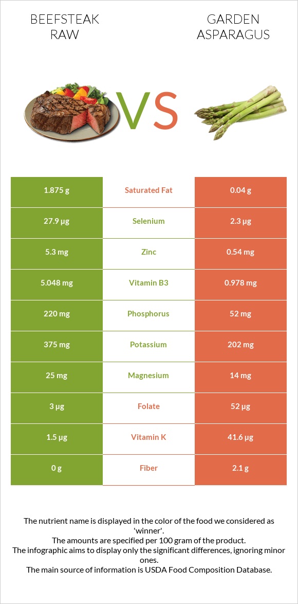 Beefsteak raw vs Garden asparagus infographic